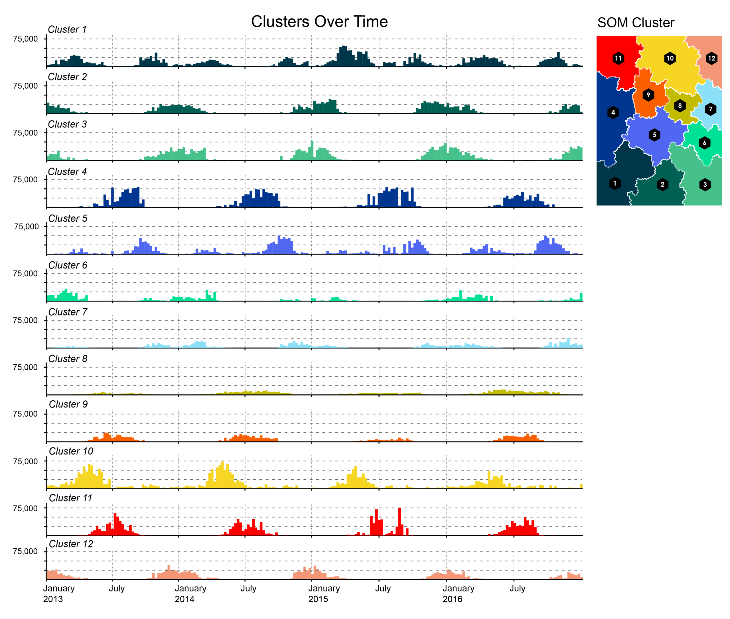 12 rows, each representing a specific air pollution combination cluster. the x axis represents months and years from 2013 to 2016. It shows the frequency that each cluster occurred in the time period.
