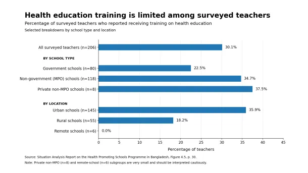 Bar chart showing that 30.1% of surveyed teachers reported receiving health education training, with lower reported training among government and rural-school teachers.