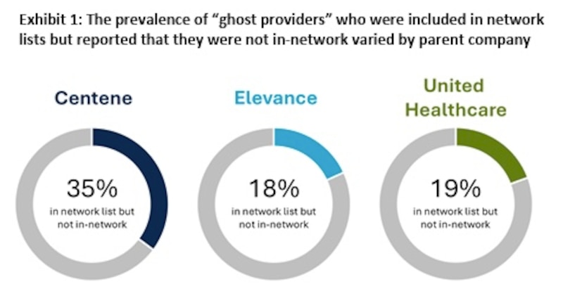 Image depicts a screenshot from an HHS Office of Inspector General report graphic that shows the percentage of "ghost providers" included in maternal care provider lists that three managed care companies' plans submitted to state Medicaid officials.Centene: 35%
Elevance: 18%
UnitedHealthcare: 19%