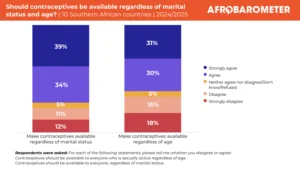 AD1231: Southern Africans defend women’s marital and reproductive autonomy, support sex education in schools, but voice mixed views on abortion AD1231: Southern Africans defend women’s marital and reproductive autonomy, support sex education in schools, but voice mixed views on abortion