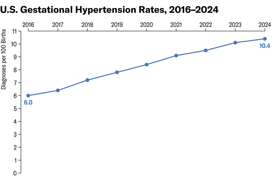 Line chart shows U.S. gestational hypertension rates from 2016 to 2024.